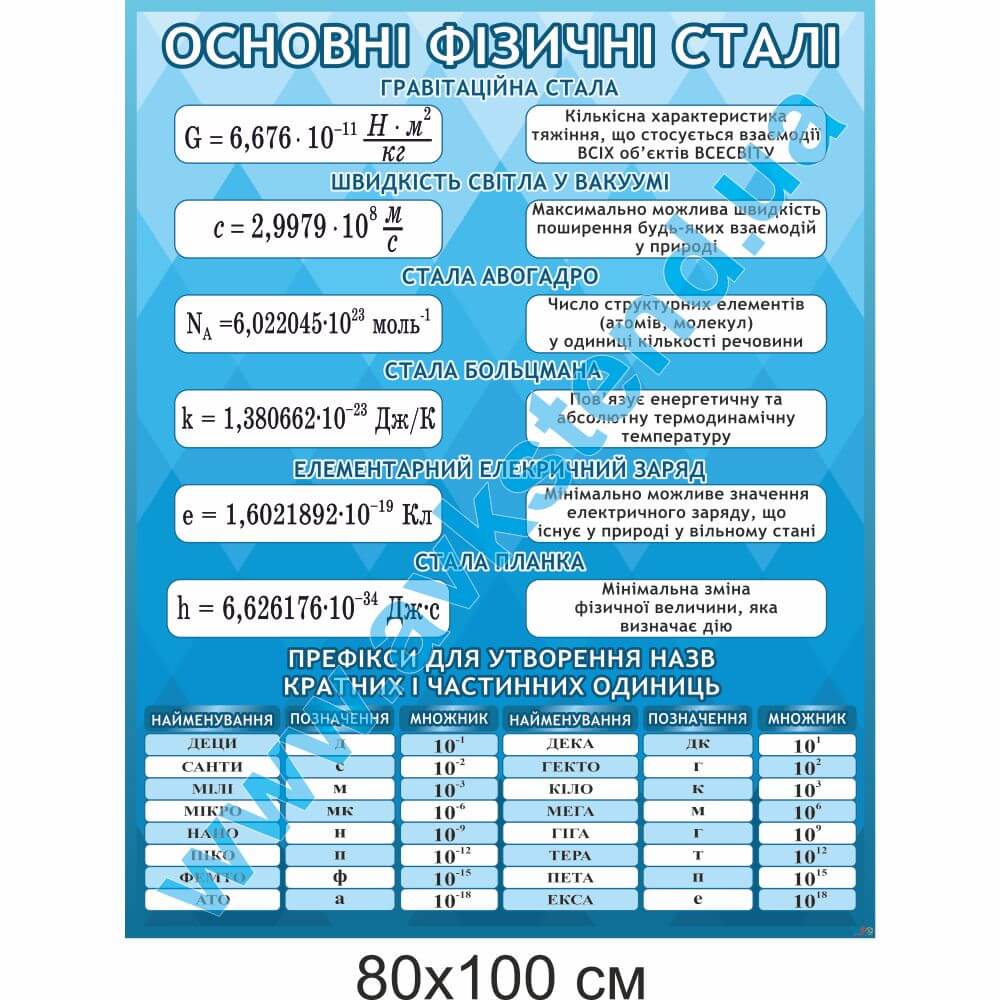 Стенд "Основні фізичні сталі"