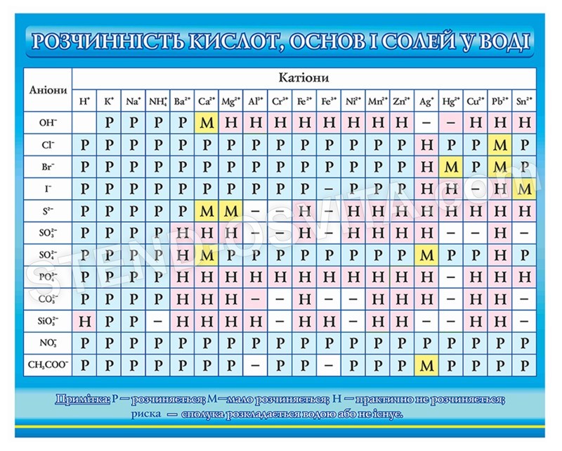 Таблиця розчинність кислот, основ і солей у воді