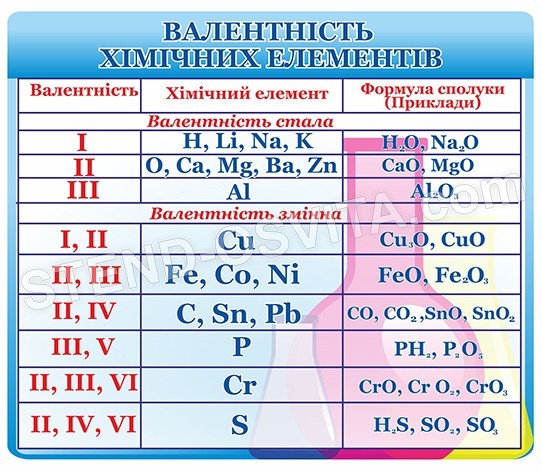 Таблиця "Валентність хімічних елементів"