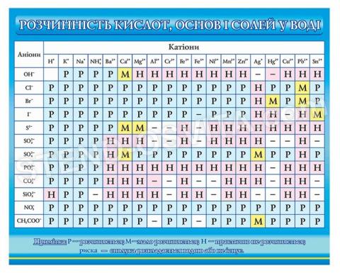 Таблиця розчинність кислот, основ і солей у воді